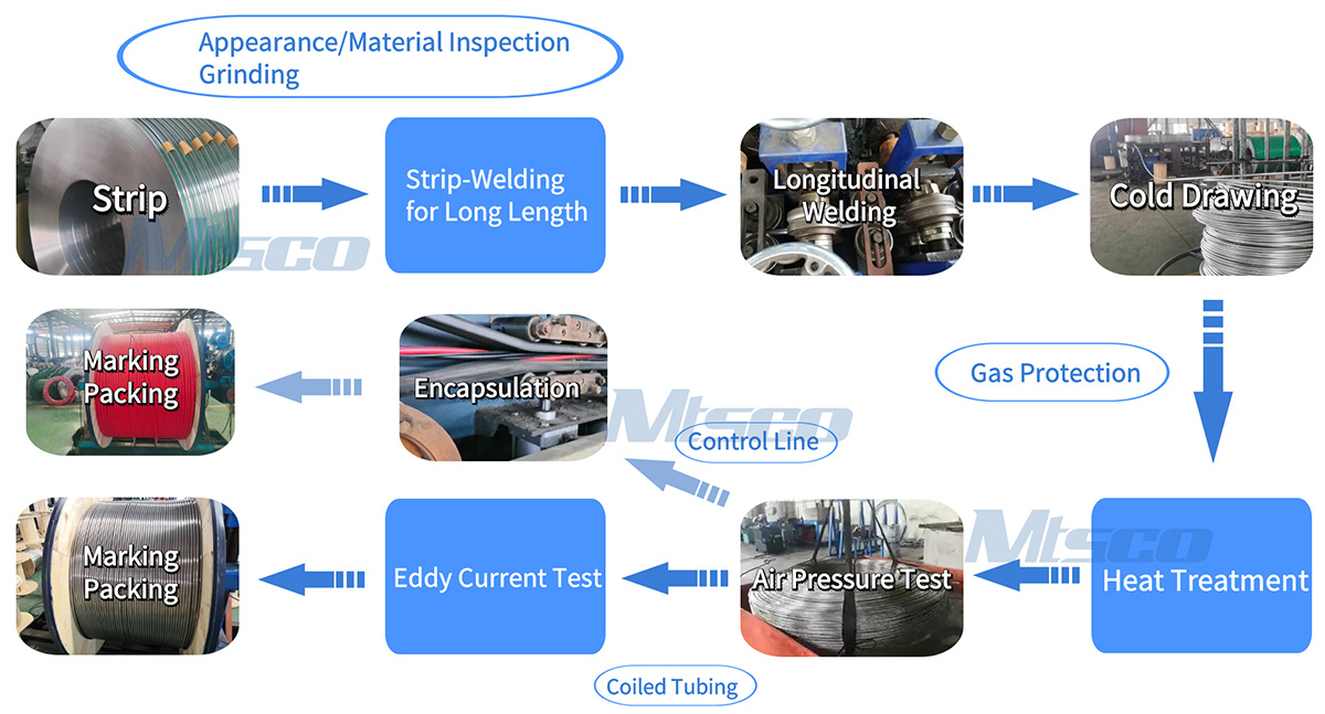 Proceso de producción