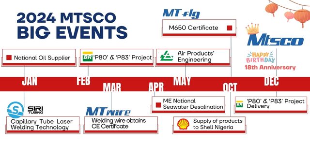 Aventuras globales: los equipos de MTSCO visitaron 18 países en 2024