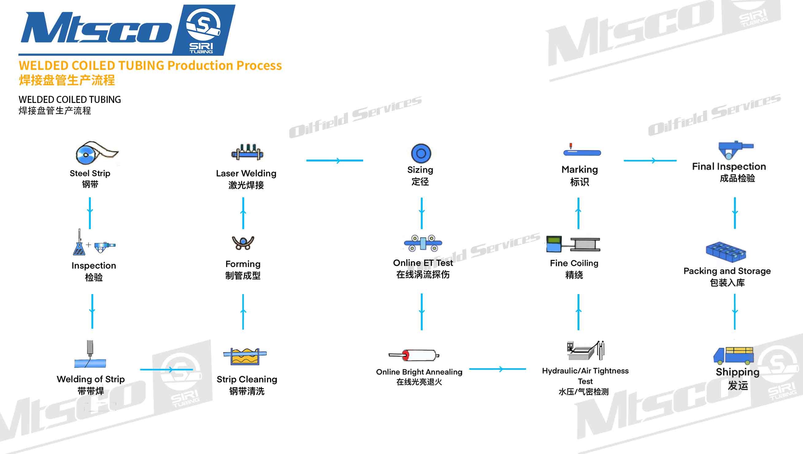 proceso de producción de tubos en espiral soldados