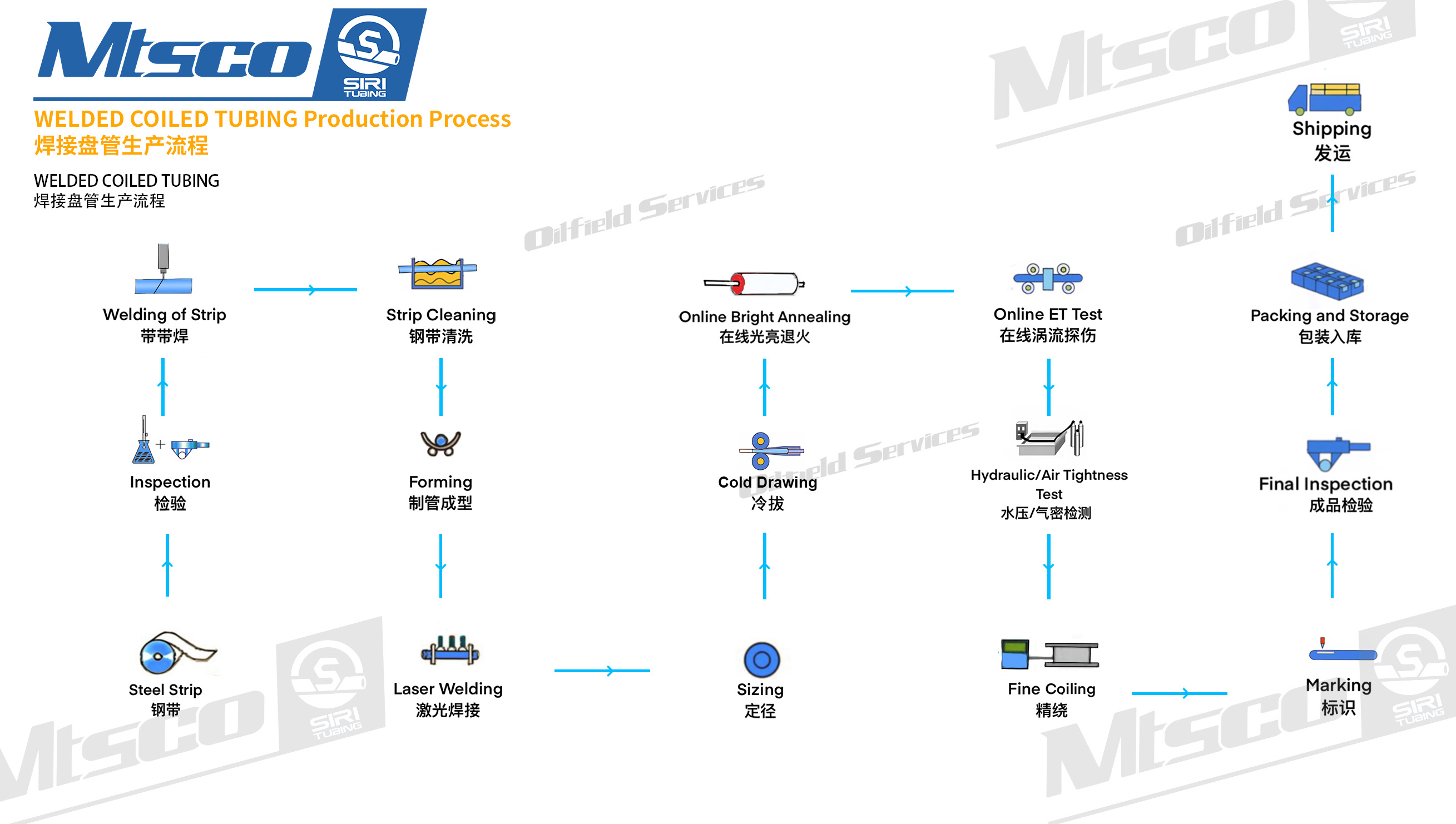 焊接盘管生产流程图proceso de producci&oacute;n de tubos flexibles soldados